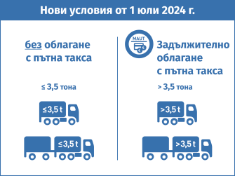 
От 1 юли 2024 година: Товарните автомобили с техническа допустима максимална маса до 3,5 тона не подлежат на пътна такса дори когато теглят ремарке. Автомобили над 3,5 тона подлежат на облагане с пътна такса