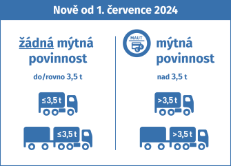 
Od 1. července 2024: Nákladní automobily s maximální technicky přípustnou hmotností (MTPH) do 3,5 t jsou osvobozeny od mýtného, i když tahají přívěs. Vozidla nad 3,5 t podléhají mýtné povinnosti.