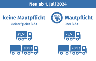 
Ab 1. Juli 2024: Lkw mit einer tzGm bis 3,5 Tonnen sind mautfrei, auch wenn sie einen Anhänger ziehen. Fahrzeuge über 3,5 t sind mautpflichtig.