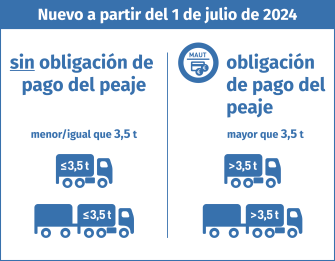 
A partir del 1 de julio de 2024: Los camiones con una MMTA hasta 3,5 toneladas están exentos del pago de peaje, incluso si llevan un remolque. Los vehículos con una MMTA superior a 3,5 t están sujetos al pago del peaje.
