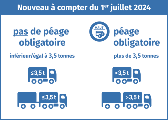 
À compter du 1er juillet 2024 : Jusqu’à 3,5 tonnes de MMTA, les poids lourds ne sont pas soumis au péage même s’ils tractent une remorque. Les véhicules de plus de 3,5 tonnes sont soumis au péage.