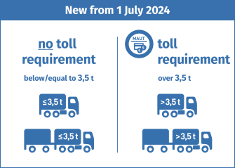 
From 1 July 2024: Trucks with a TPMLM up to 3.5 tonnes are toll free, even if they are pulling a trailer. Vehicles over 3.5 t are subject to toll.