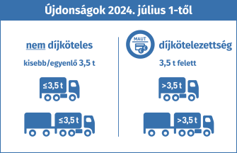 
2024. július 1-től: A tehergépkocsik után 3,5 tonna műszakilag megengedhető legnagyobb terhelésig pótkocsi vontatása esetén sem kell útdíjat fizetni. 3,5 tonna felett a gépjárművek díjkötelesek.