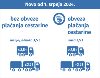 
Od 1. srpnja 2024. godine: Teretna vozila do 3,5 tone ntdm ne podliježu obvezi plaćanja cestarine, čak i ako vuku prikolicu. Vozila iznad 3,5 tone podliježu obvezi plaćanja cestarine