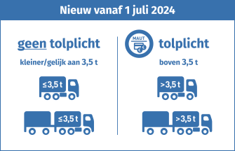 
Vanaf 1 juli 2024: vrachtwagens met een technisch toelaatbare maximummassa tot 3,5 ton zijn tolvrij, ook wanneer ze een aanhanger trekken. Voertuigen boven 3,5 t zijn tolplichtig.
