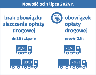 
Od 1 lipca 2024 r.: samochody ciężarowe o maksymalnej masie całkowitej poniżej 3,5 t nie podlegają opłatom drogowym, także wtedy, gdy ciągną przyczepę. Samochody ciężarowe powyżej 3,5 t podlegają obowiązkowi uiszczania opłat drogowych.