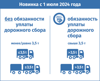 
С 1 июля 2024 года: Грузовые транспортные средства с ТРММ до 3,5 тонн не подлежат обложению дорожным сбором, даже если они буксируют прицеп. Грузовые транспортные средства массой более 3,5 тонн подлежат обложению дорожным сбором.