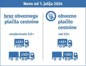 
Od 1. julija 2024: Tovornjaki z največjo tehnično dovoljeno maso do 3,5 tone so oproščeni plačila cestnine, tudi če vlečejo priklopnik. Za vozila nad 3,5 tone je obvezno plačilo cestnine.